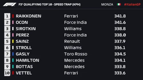 qualifiche gp italia