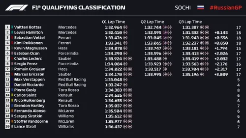 qualifiche GP Russia