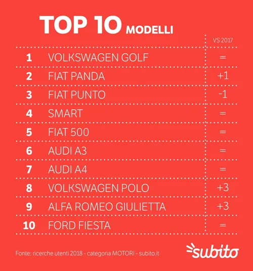 top10 modelli
