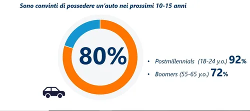 Italia Mobility 2030
