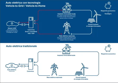 Vechicle to Grid con Nissan Leaf, spiegazione funzionamento tramite grafico