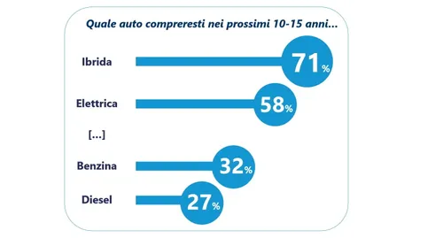 Italia Mobility 2030