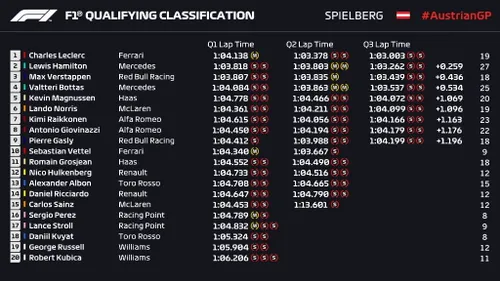 Qualifiche GP Austria 2019