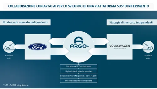Ford e Volkswagen