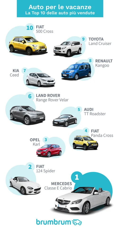 auto per andare in vacanza