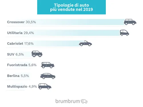 Auto per andare in vacanza