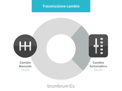 auto per andare in vacanza cambio