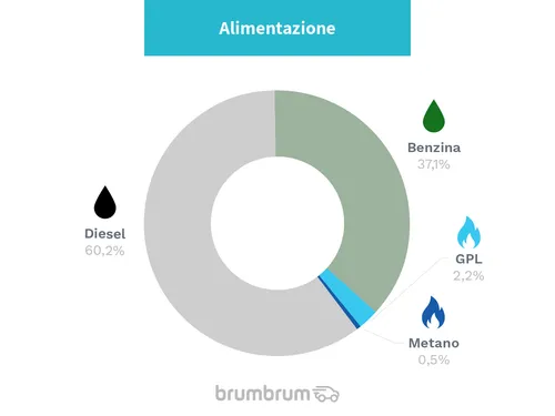 auto per andare in vacanza