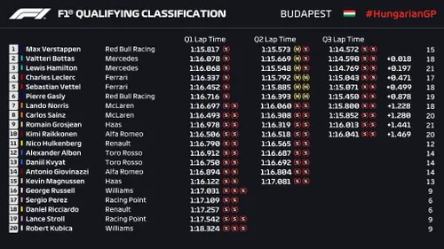 Qualifiche GP Ungheria 2019