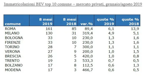 Vendite di auto elettriche in Italia (dati UNRAE 2019)