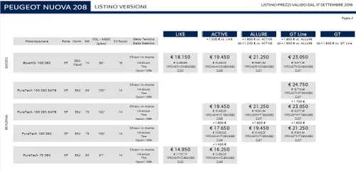 Tabella prezzi di nuova Peugeot 208