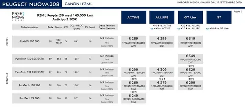 I prezzi di Free2Move per il finanziamento di Peugeot 208 2019