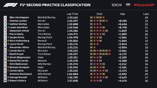 Risultati prove libere gp russia 2019