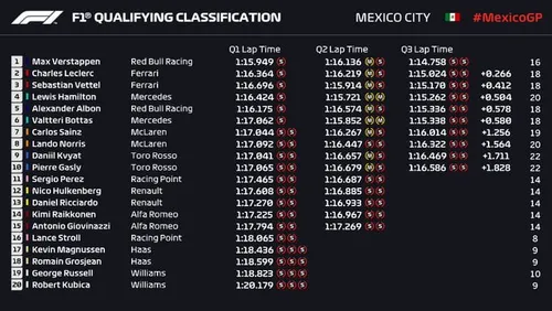 qualifiche GP Messico 2019