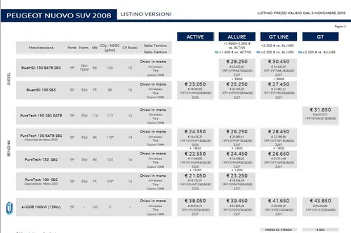 prezzi peugeot 2008 2020