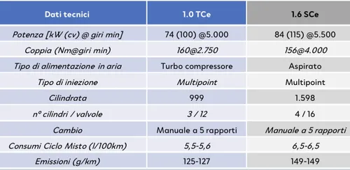scheda tecnica duster 1.0 tce 100