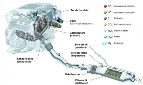 catalizzatore ossidante riducente filtri anti particolato 1 1024x614