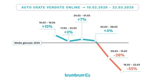 auto usate mercato coronavirus