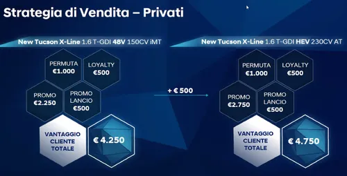 promozioni Hyundai Tucson 2021