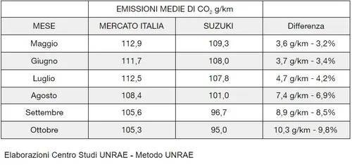 emissioni co2 suzuki