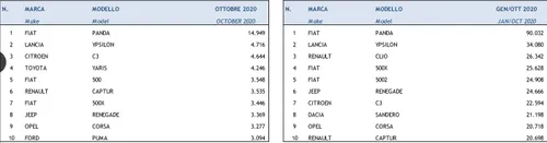 lista top ten vendute italia