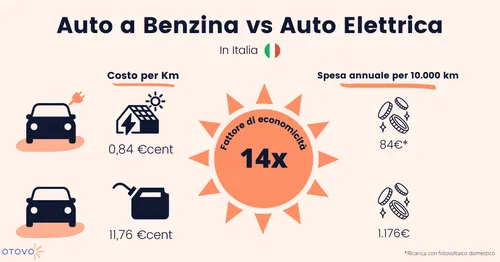 otovo auto a benzina vs auto elettrica