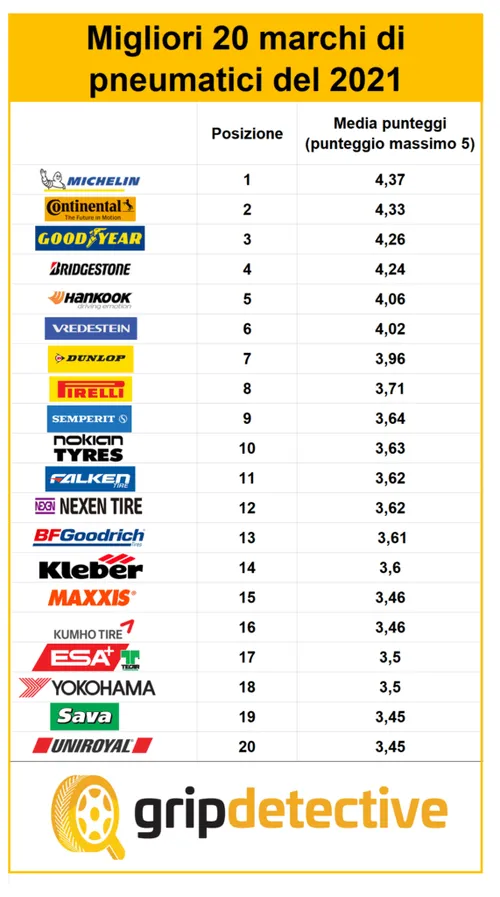 Classifica pneumatici 2021
