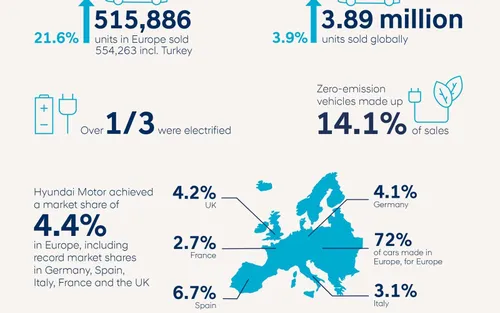 vendite hyundai europa 2021