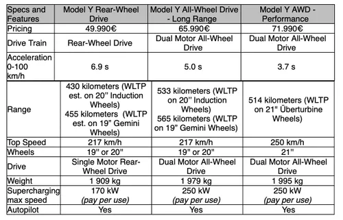 Tabella Tesla Model Y