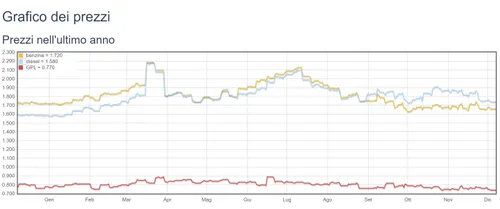 perchè il gasolio costa più della benzina