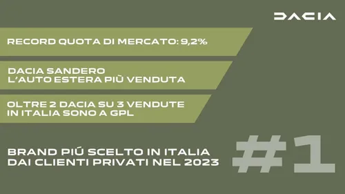 dacia vendite in italia