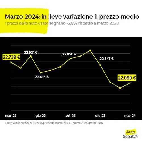 prezzo medio auto usate