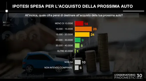 ipotesi spesa acquisto auto