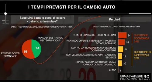tempi cambio auto