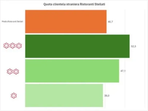 clienti stranieri ristoranti stellati italiani