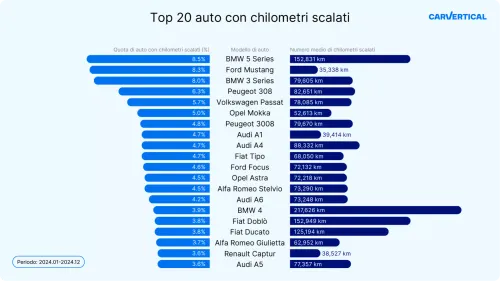 Truffa contachilometri modelli
