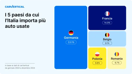 carVertical_Auto importate in Italia