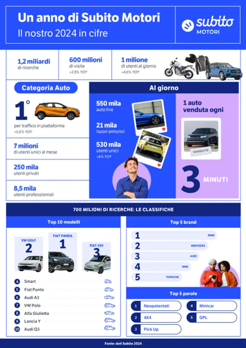 Infografica_Anno_SubitoMotori_24_ok