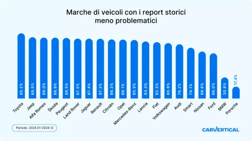 carVertical_auto con report storici impeccabili