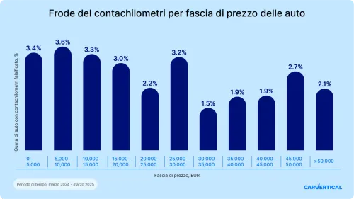 Schilometraggio auto grafico