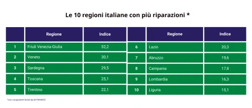 Regioni con più riparazioni