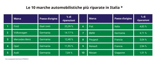 case auto più riparate