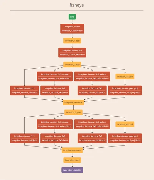 Figura 1. Rete neurale dietro i tergicristalli automatici del pilota automatico Tesla