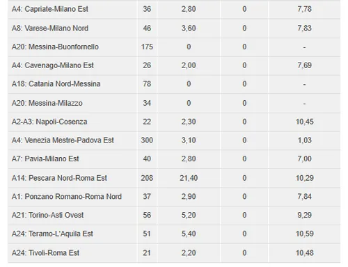 Aumenti pedaggi 2026