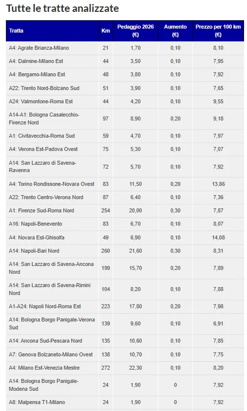 Aumenti pedaggi 2026
