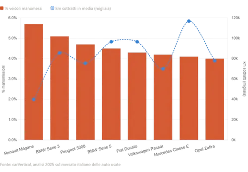 Nell'immagine si vede un grafico da carVertical che mostra le auto con con il contachilometri più manomesso in Italia