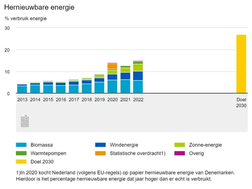 hernieuwbare energie