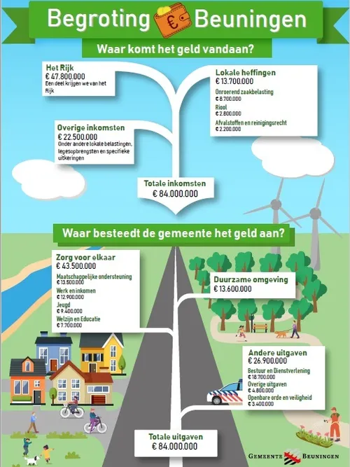 begroting 2024