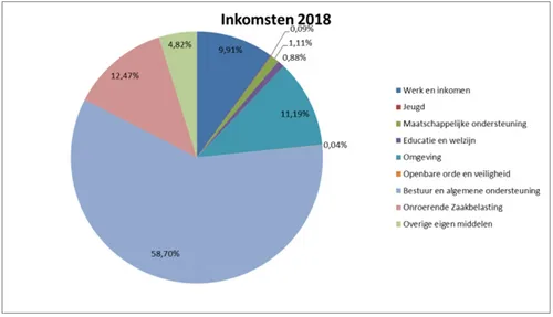 begroting gemeente 2