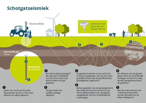 onderzoek in de ondergrond voor aardwarmte